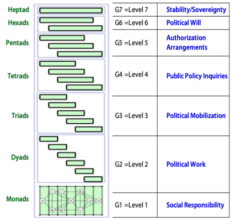 Diagram of the structural hierarchy of political life in society shown vertically.